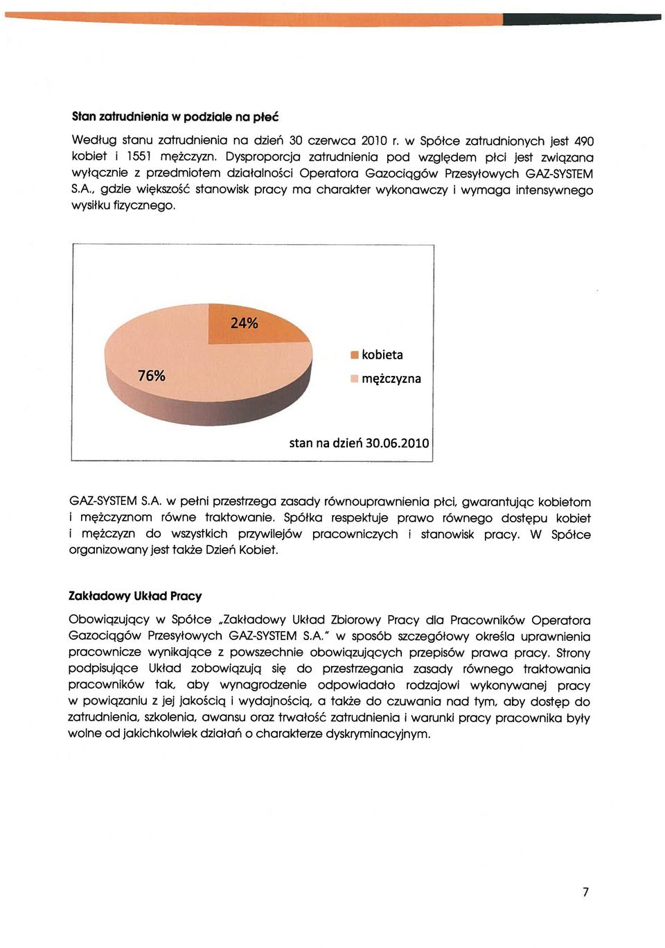 -SYSTEM S.A., gdzie większość stanowisk pracy ma charakter wykonawczy i wymaga intensywnego wysiłku fizycznego. kobieta mężczyzna stan na dzień 30.06.2010 GAZ-SYSTEM S.A. w pełni przestrzega zasady równouprawnienia płci, gwarantując kobietom mężczyznom równe traktowanie.