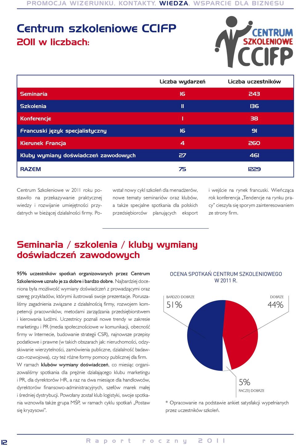 Powstał nowy cykl szkoleń dla menadżerów, nowe tematy seminariów oraz klubów, a także specjalne spotkania dla polskich przedsiębiorców planujących eksport i wejście na rynek francuski.