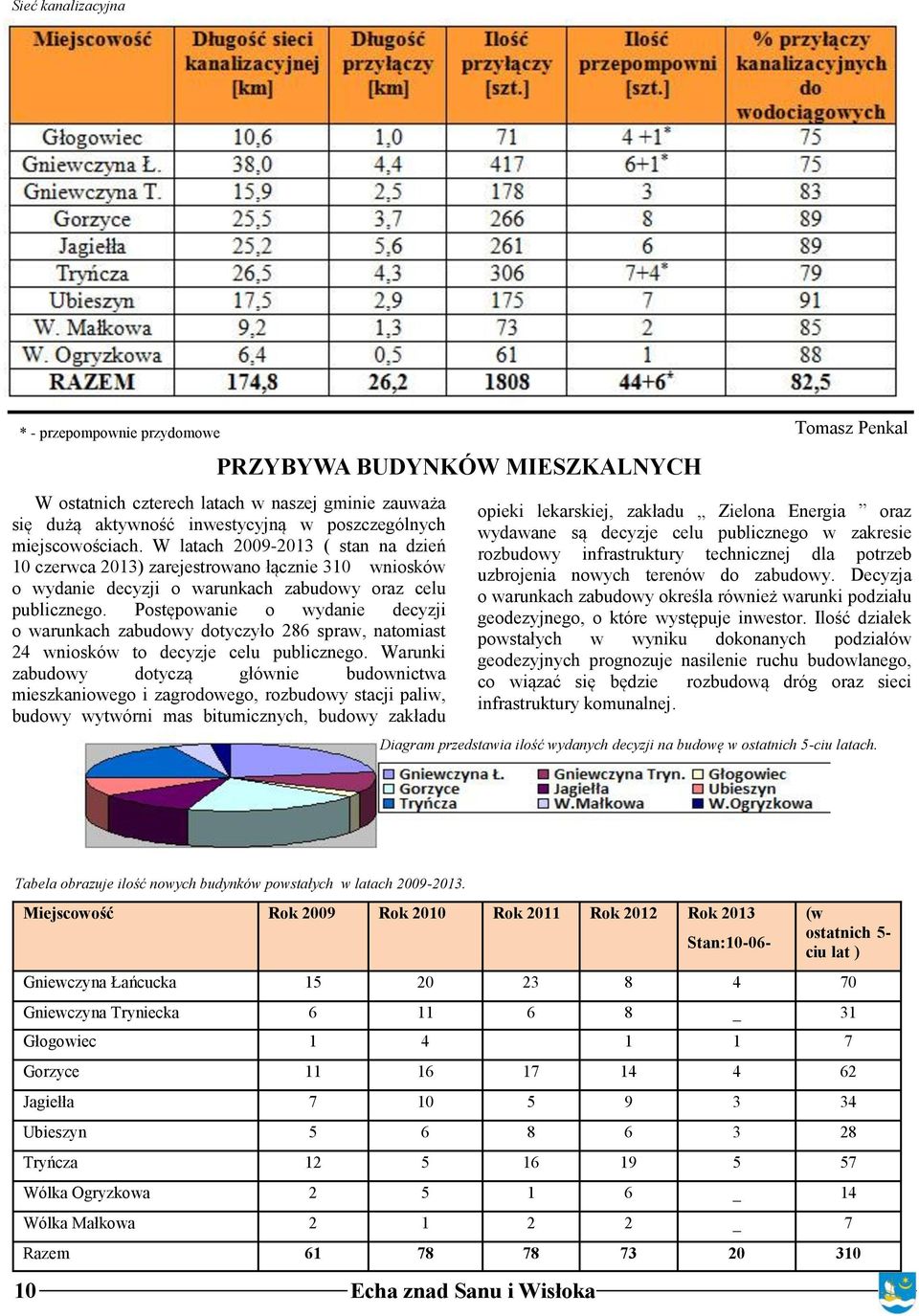 Postępowanie o wydanie decyzji o warunkach zabudowy dotyczyło 286 spraw, natomiast 24 wniosków to decyzje celu publicznego.