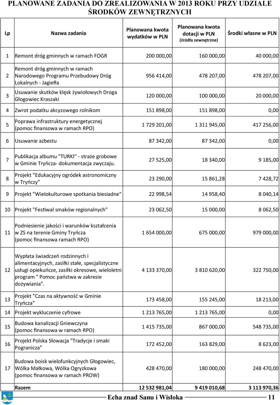 Droga Głogowiec Kraszaki 956 414,00 478 207,00 478 207,00 120 000,00 100 000,00 20 000,00 4 Zwrot podatku akcyzowego rolnikom 151 898,00 151 898,00 0,00 5 Poprawa infrastruktury energetycznej (pomoc