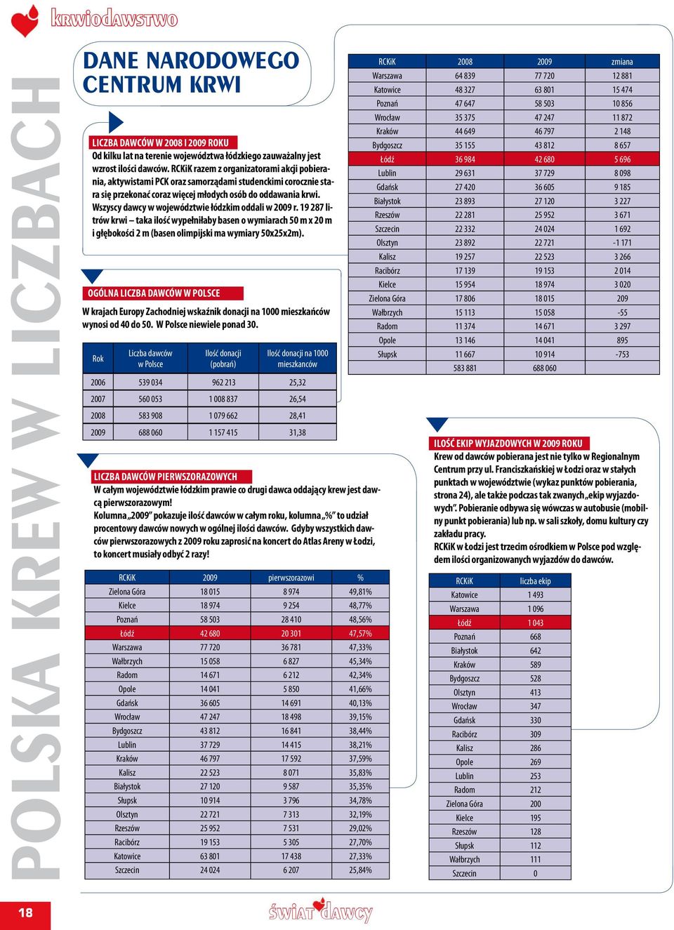Wszyscy dawcy w województwie łódzkim oddali w 2009 r. 19 287 litrów krwi taka ilość wypełniłaby basen o wymiarach 50 m x 20 m i głębokości 2 m (basen olimpijski ma wymiary 50x25x2m).