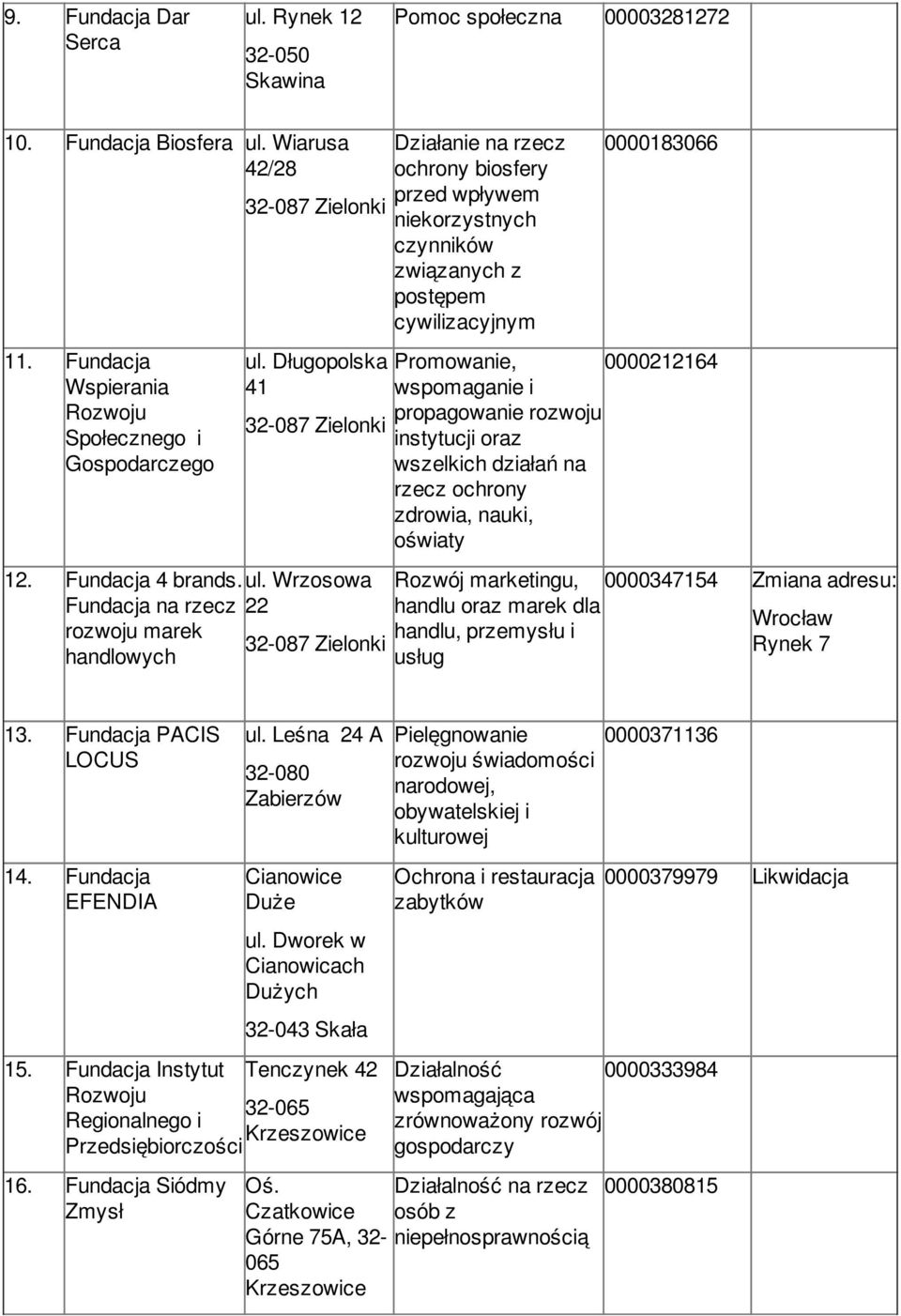 Wrzosowa Fundacja na rzecz 22 rozwoju marek handlowych Działanie na rzecz ochrony biosfery przed wpływem niekorzystnych czynników związanych z postępem cywilizacyjnym 0000183066 Promowanie,