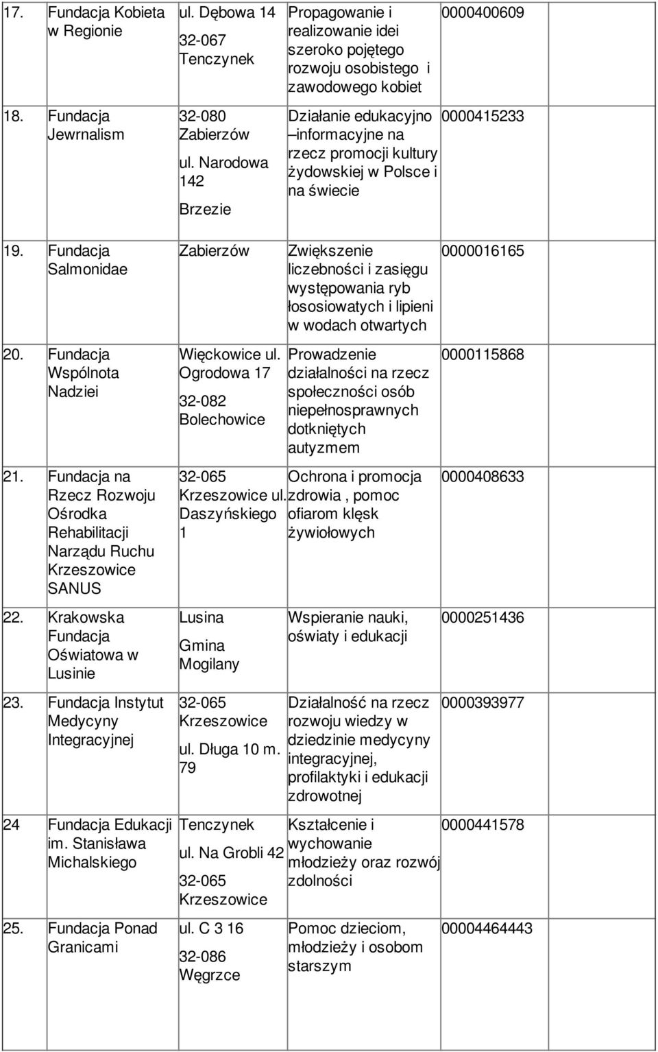 żydowskiej w Polsce i na świecie 19. Fundacja Salmonidae 20. Fundacja Wspólnota Nadziei 21. Fundacja na Rzecz Rozwoju Ośrodka Rehabilitacji Narządu Ruchu SANUS 22.