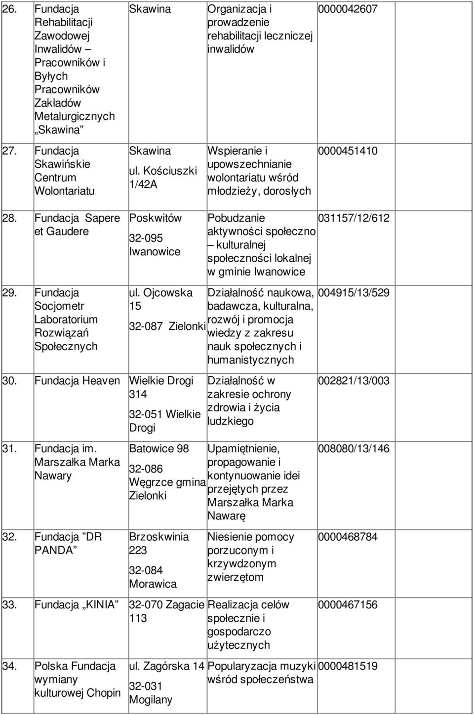 Fundacja Socjometr Laboratorium Rozwiązań Społecznych Poskwitów 32-095 Iwanowice 30. Fundacja Heaven Wielkie Drogi 314 31. Fundacja im. Marszałka Marka Nawary 32.