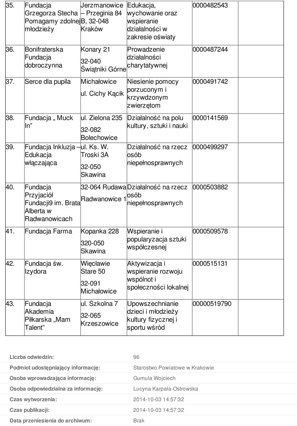 Fundacja Inkluzja ul. Ks. W. Edukacja Troski 3A włączająca 32-050 Niesienie pomocy porzuconym i krzywdzonym zwierzętom Działalność na polu kultury, sztuki i nauki osób 40.