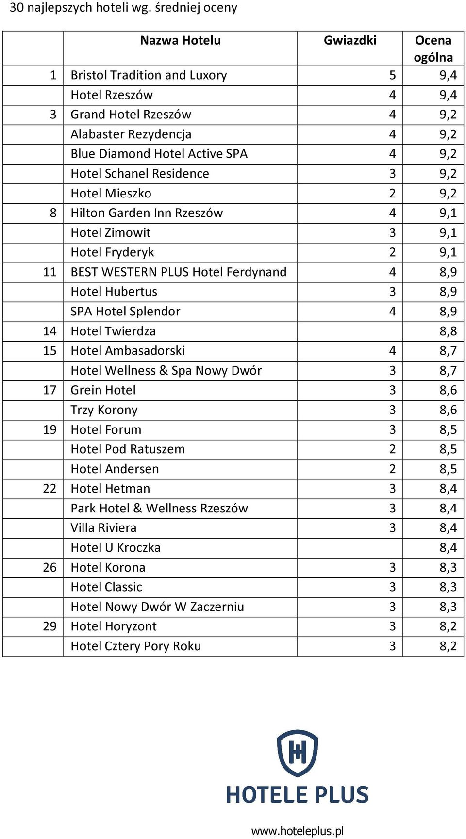 Hotel Schanel Residence 3 9,2 Hotel Mieszko 2 9,2 8 Hilton Garden Inn Rzeszów 4 9,1 Hotel Zimowit 3 9,1 Hotel Fryderyk 2 9,1 11 BEST WESTERN PLUS Hotel Ferdynand 4 8,9 Hotel Hubertus 3 8,9 SPA Hotel