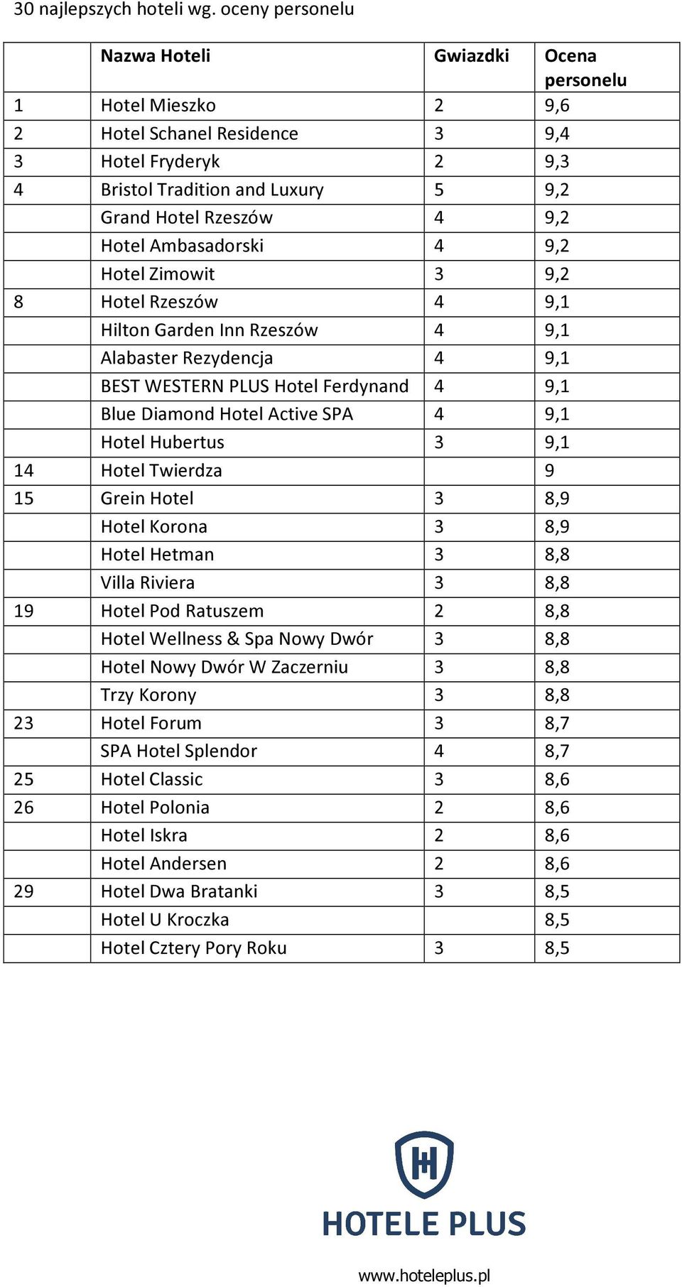 Ambasadorski 4 9,2 Hotel Zimowit 3 9,2 8 Hotel Rzeszów 4 9,1 Hilton Garden Inn Rzeszów 4 9,1 Alabaster Rezydencja 4 9,1 BEST WESTERN PLUS Hotel Ferdynand 4 9,1 Blue Diamond Hotel Active SPA 4 9,1