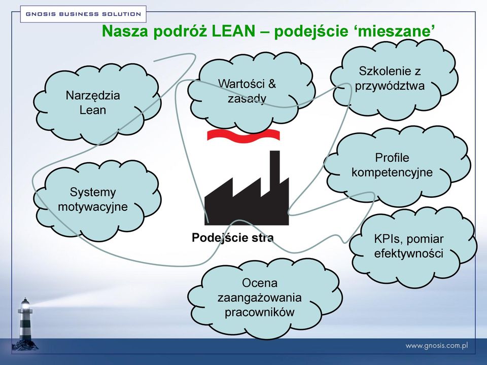 motywacyjne Podejście stra Ocena zaangażowania