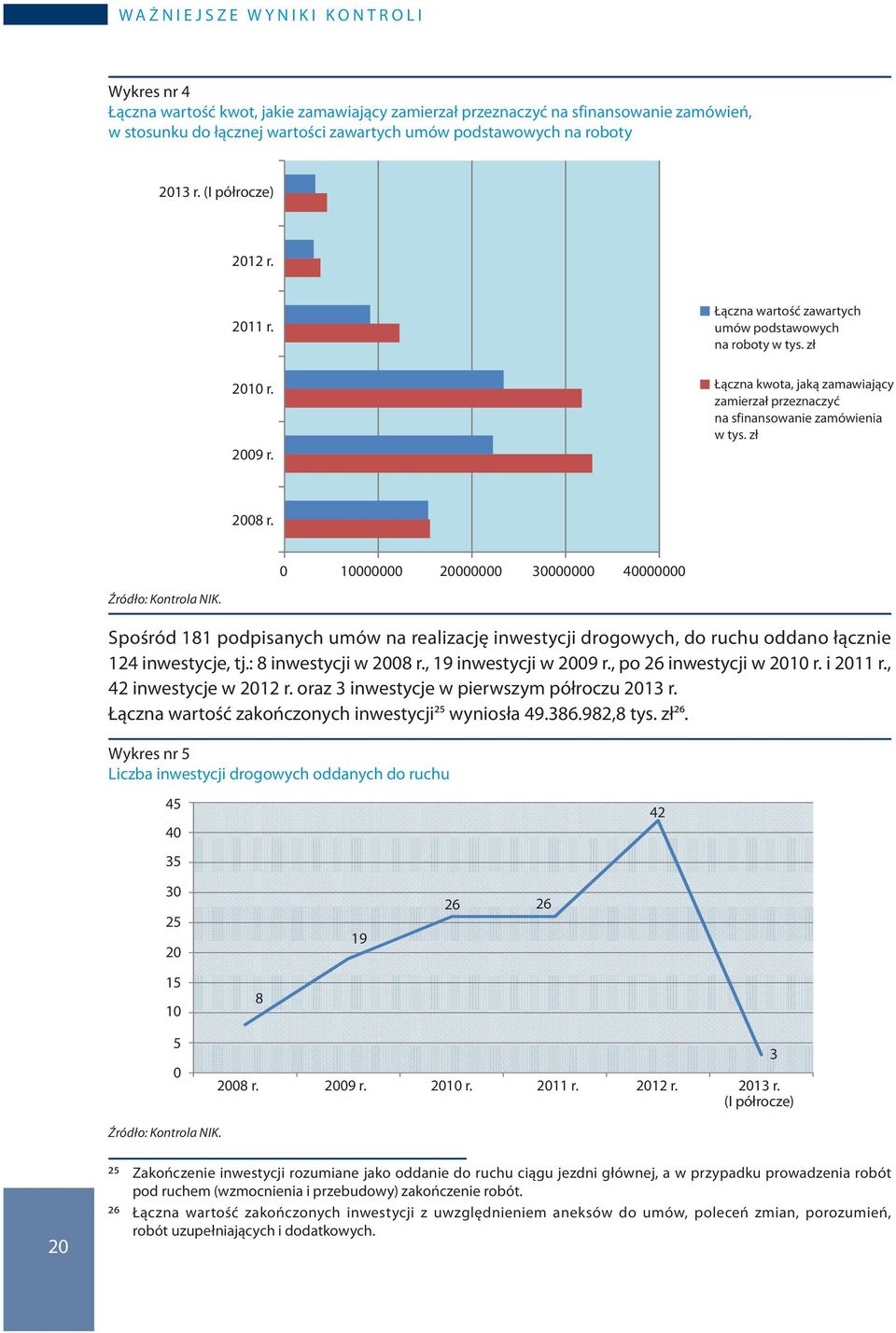 zawartych umów podstawowych na roboty 2013 r. (I półrocze) 2012 r. 2011 r. 2010 r. 2009 r. Łączna wartość zawartych umów podstawowych na roboty w tys.