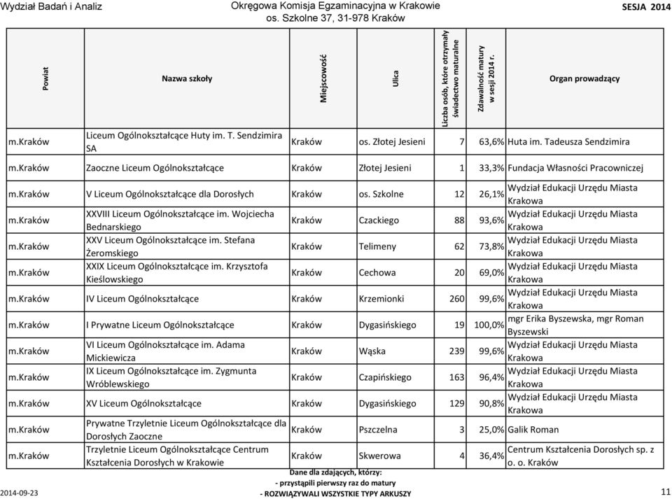 Szkolne 12 26,1% XXVIII Liceum Ogólnokształcące im. Wojciecha Kraków Czackiego 88 93,6% Bednarskiego XXV Liceum Ogólnokształcące im.