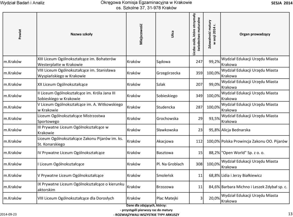 Króla Jana III Kraków Sobieskiego 349 100,0% Sobieskiego w Krakowie V Liceum Ogólnokształcące im. A.