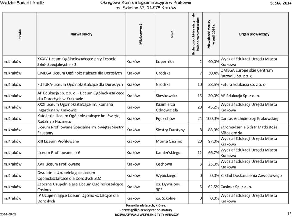 z o. o. XXXI Liceum Ogólnokształcące im. Romana Kazimierza Kraków 28 45,2% Ingardena w Krakowie Odnowiciela Katolickie Liceum Ogólnokształcące im.