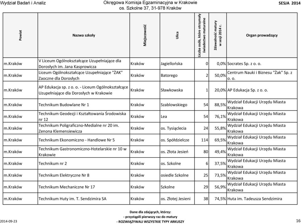 z o. o. Technikum Budowlane Nr 1 Kraków Szablowskiego 54 88,5% Technikum Geodezji i Kształtowania Środowiska Kraków Lea 54 76,1% nr 12 Technikum Poligraficzno Medialne nr 20 im. Kraków os.