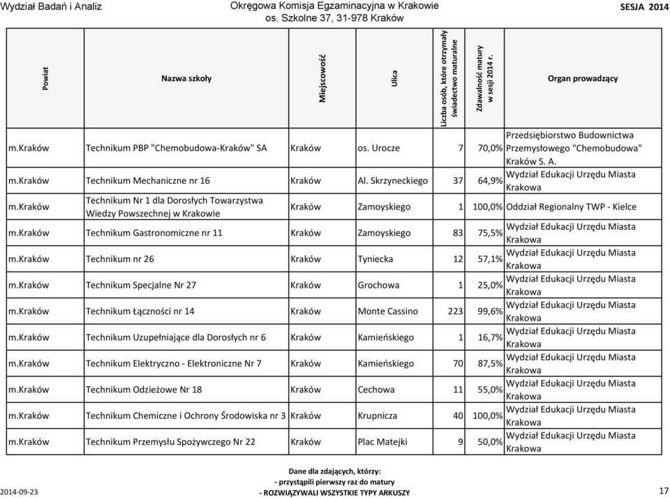 Zamoyskiego 83 75,5% Technikum nr 26 Kraków Tyniecka 12 57,1% Technikum Specjalne Nr 27 Kraków Grochowa 1 25,0% Technikum Łączności nr 14 Kraków Monte Cassino 223 99,6% Technikum Uzupełniające dla