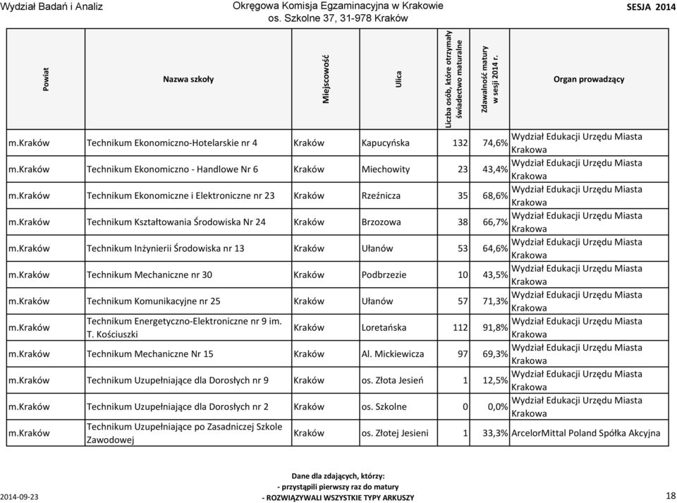 Komunikacyjne nr 25 Kraków Ułanów 57 71,3% Technikum Energetyczno Elektroniczne nr 9 im. Kraków Loretańska 112 91,8% T. Kościuszki Technikum Mechaniczne Nr 15 Kraków Al.