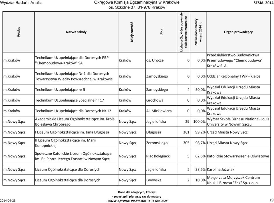 Technikum Uzupełniające Specjalne nr 17 Kraków Grochowa 0 0,0% Technikum Uzupełniające dla Dorosłych Nr 12 Kraków Al. Mickiewicza 0 0,0% m.nowy Sącz Akademickie Liceum Ogólnokształcące im.