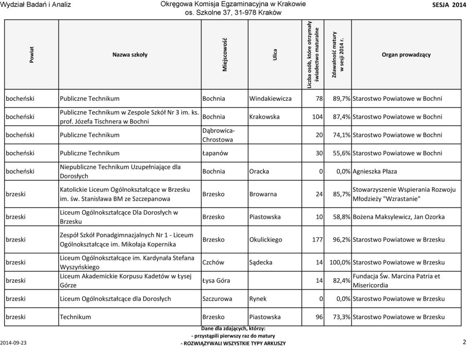 Starostwo owe w Bochni bocheński brzeski brzeski brzeski brzeski brzeski Niepubliczne Technikum Uzupełniające dla Dorosłych Katolickie Liceum Ogólnokształcące w Brzesku im. św.