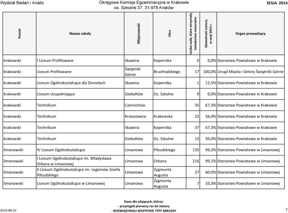 Szkolne 0 0,0% Starostwo owe w Krakowie krakowski Technikum Czernichów 35 67,3% Starostwo owe w Krakowie krakowski Technikum Krzeszowice Krakowska 22 56,4% Starostwo owe w Krakowie krakowski