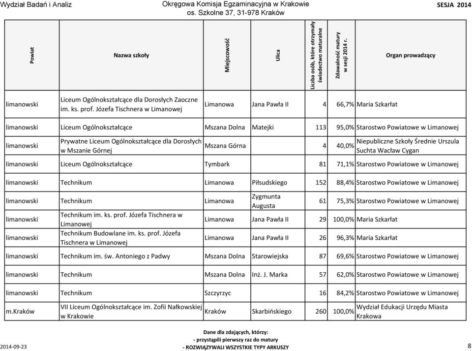 Ogólnokształcące dla Dorosłych w Mszanie Górnej Mszana Górna 4 40,0% Niepubliczne Szkoły Średnie Urszula Suchta Wacław Cygan limanowski Liceum Ogólnokształcące Tymbark 81 71,1% Starostwo owe w