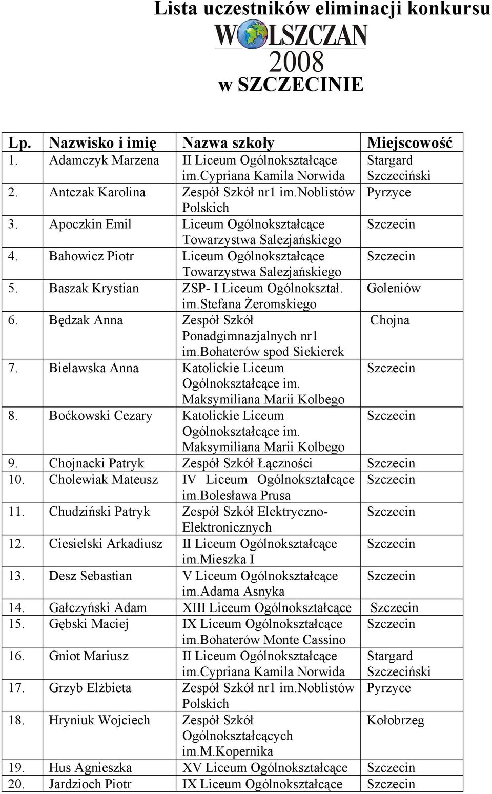 Bielawska Anna Katolickie Liceum Ogólnokształcące im. 8. Boćkowski Cezary Katolickie Liceum Ogólnokształcące im. 9. cki Patryk Zespół Szkół Łączności 10.