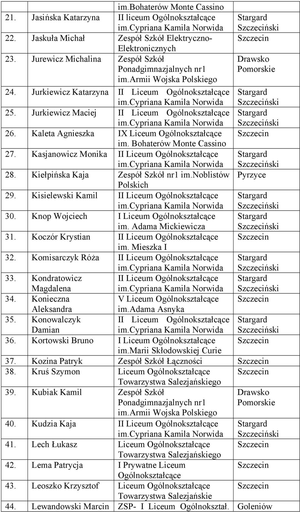 Kasjanowicz Monika II Liceum Ogólnokształcące 28. Kiełpińska Kaja Zespół Szkół nr1 im.noblistów 29. Kisielewski Kamil II Liceum Ogólnokształcące 30. Knop Wojciech I Liceum Ogólnokształcące im.