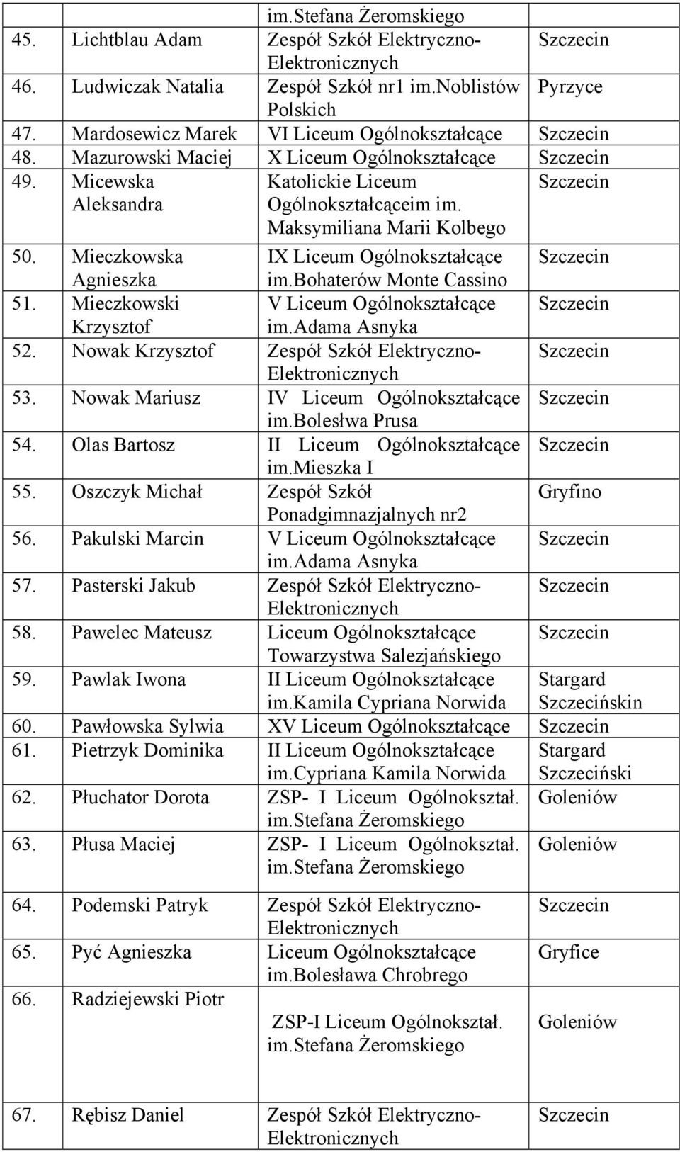 Mieczkowski V Liceum Ogólnokształcące Krzysztof 52. Nowak Krzysztof Zespół Szkół Elektryczno- 53. Nowak Mariusz IV Liceum Ogólnokształcące im.bolesłwa Prusa 54.