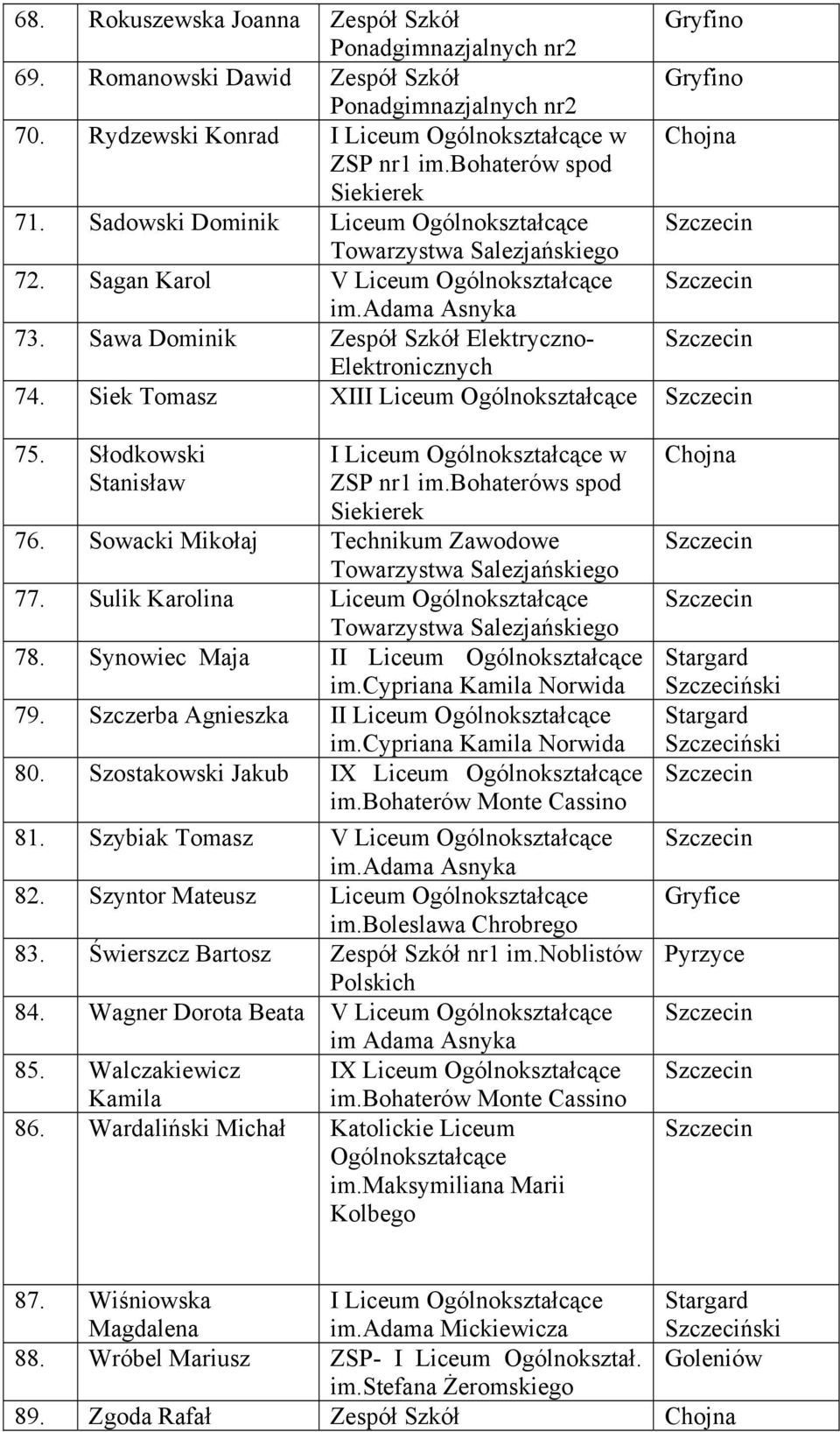 Słodkowski Stanisław I Liceum Ogólnokształcące w ZSP nr1 im.bohateróws spod Siekierek 76. Sowacki Mikołaj Technikum Zawodowe 77. Sulik Karolina Liceum Ogólnokształcące 78.