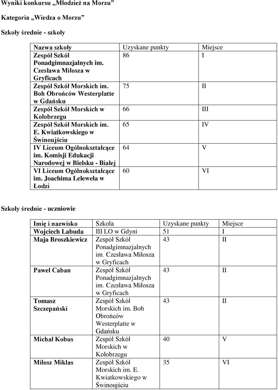 Kwiatkowskiego w Świnoujściu IV Liceum Ogólnokształcące 64 V Narodowej w Bielsku - Białej VI Liceum Ogólnokształcące im.