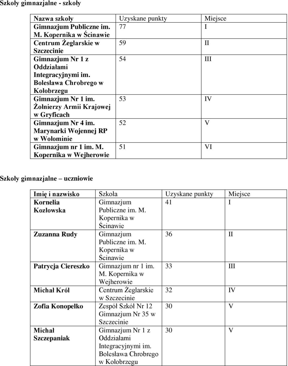 M. Kopernika w Ścinawie Zuzanna Rudy Gimnazjum 36 II Publiczne im. M. Kopernika w Ścinawie Patrycja Ciereszko Gimnazjum nr 1 im. 33 III M.