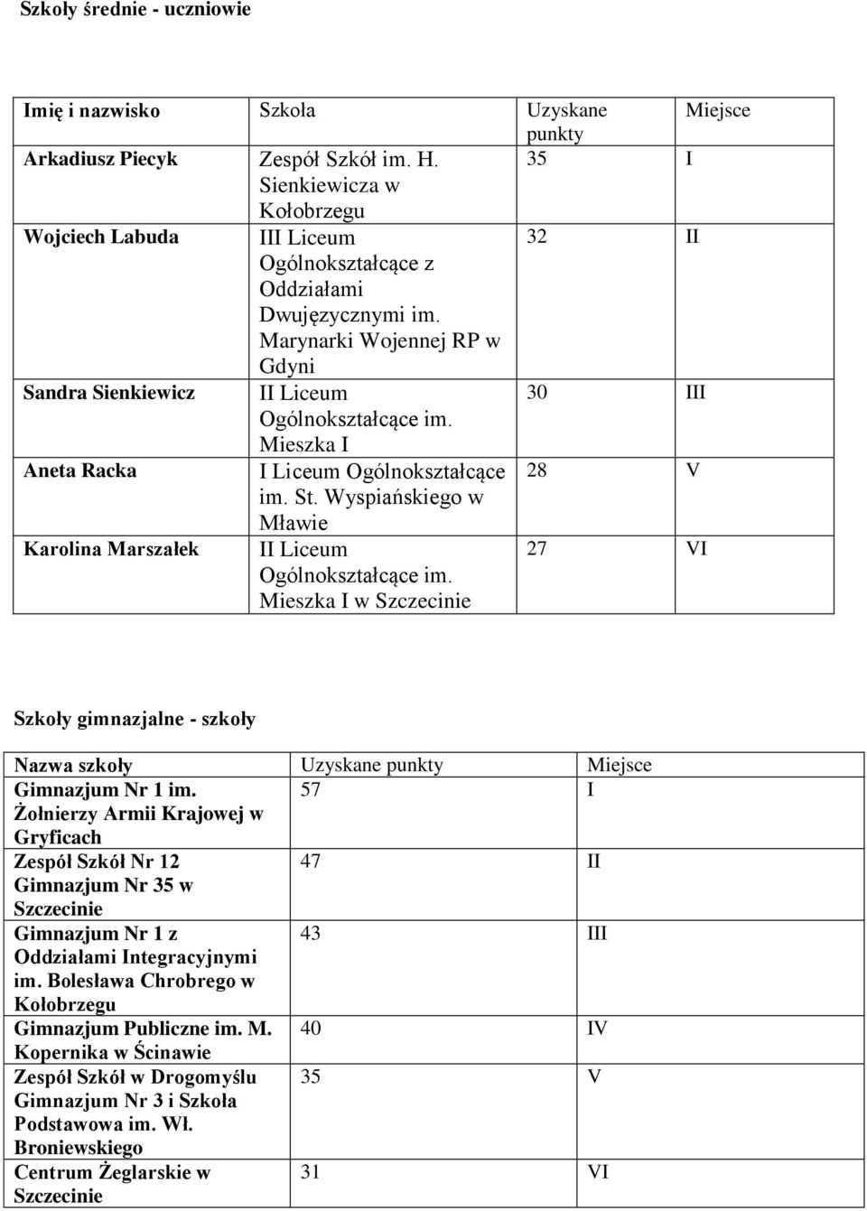 Wyspiańskiego w Mławie Karolina Marszałek II Liceum Ogólnokształcące im. Mieszka I w 27 VI Szkoły gimnazjalne - szkoły Gimnazjum Nr 1 im.