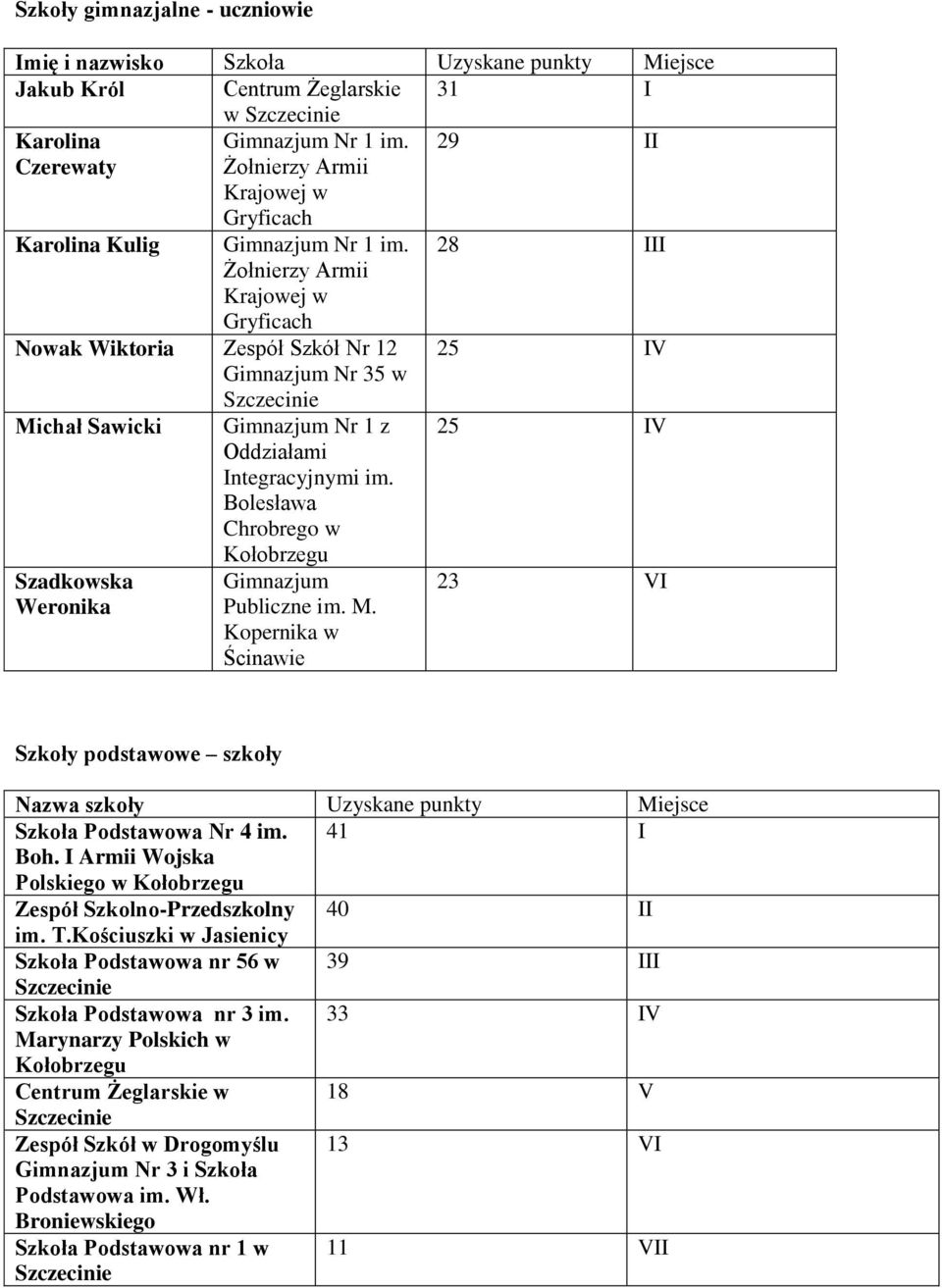 Bolesława Chrobrego w 25 IV Szadkowska Weronika Gimnazjum Publiczne im. M. Kopernika w Ścinawie 23 VI Szkoły podstawowe szkoły Szkoła Podstawowa Nr 4 im. 41 I Boh.