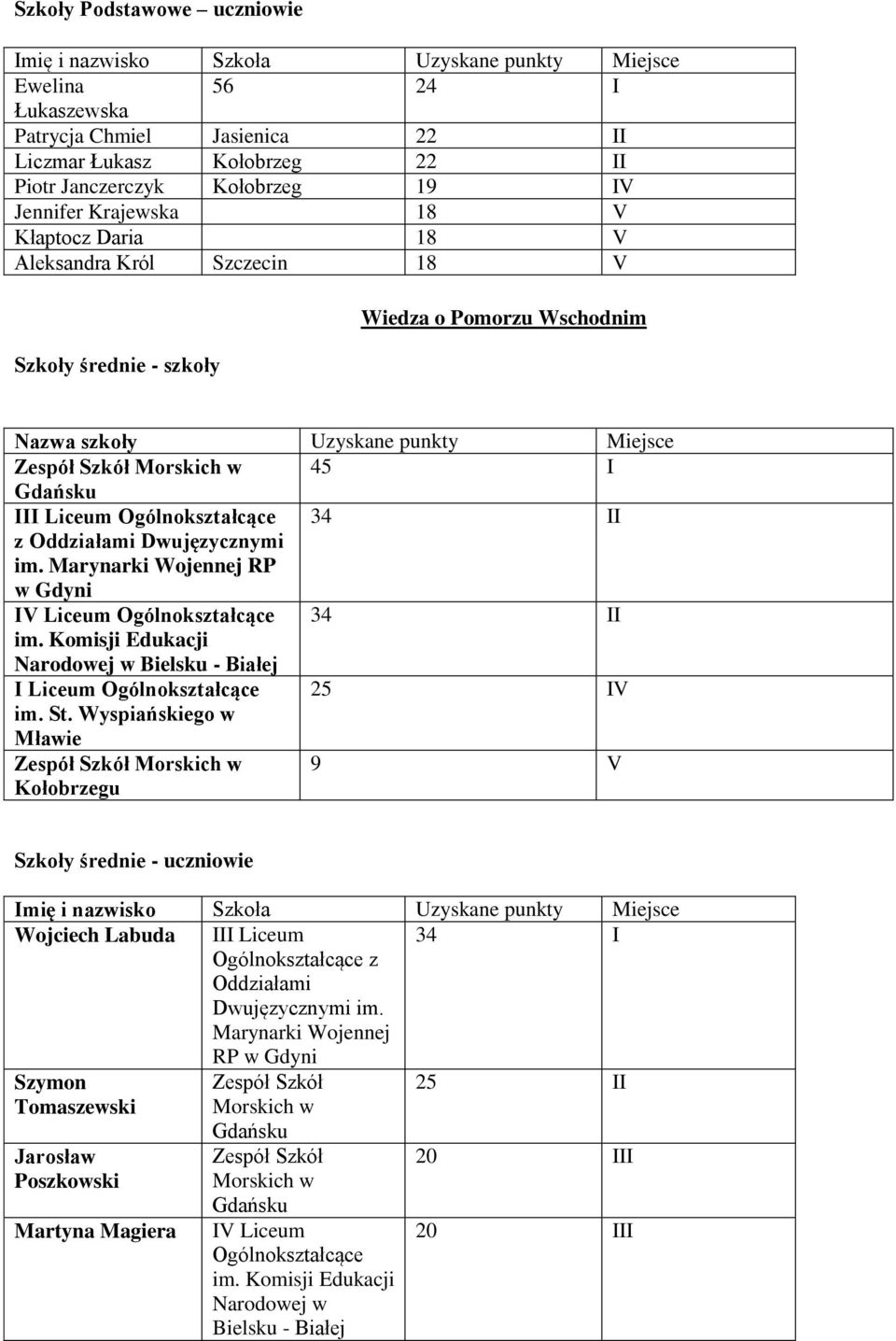 Marynarki Wojennej RP w Gdyni IV Liceum Ogólnokształcące 34 II Narodowej w Bielsku - Białej I Liceum Ogólnokształcące 25 IV im. St.