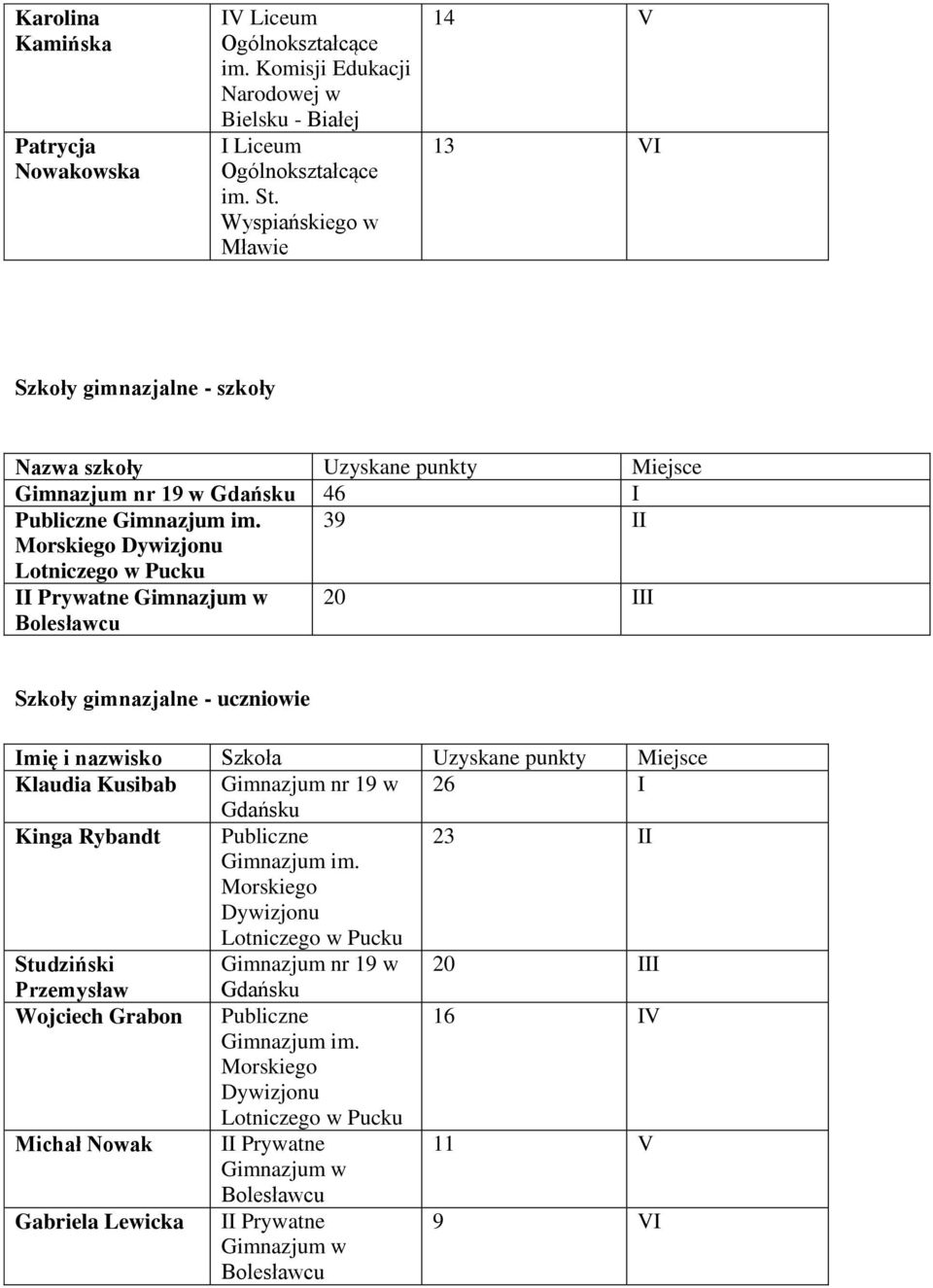 39 II Morskiego Dywizjonu Lotniczego w Pucku II Prywatne Gimnazjum w Bolesławcu 20 III Szkoły gimnazjalne - uczniowie Klaudia Kusibab Gimnazjum nr 19 w 26 I Kinga Rybandt