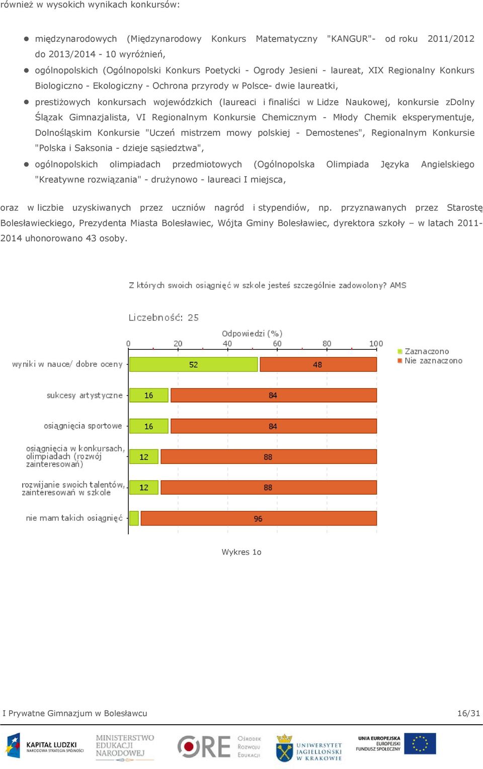 konkursie zdolny Ślązak Gimnazjalista, VI Regionalnym Konkursie Chemicznym - Młody Chemik eksperymentuje, Dolnośląskim Konkursie "Uczeń mistrzem mowy polskiej - Demostenes", Regionalnym Konkursie