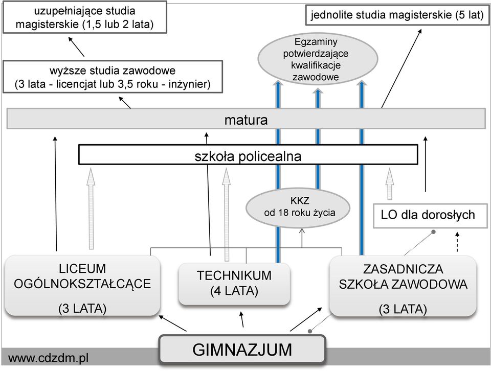 potwierdzające kwalifikacje zawodowe matura szkoła policealna KKZ od 18 roku życia LO dla