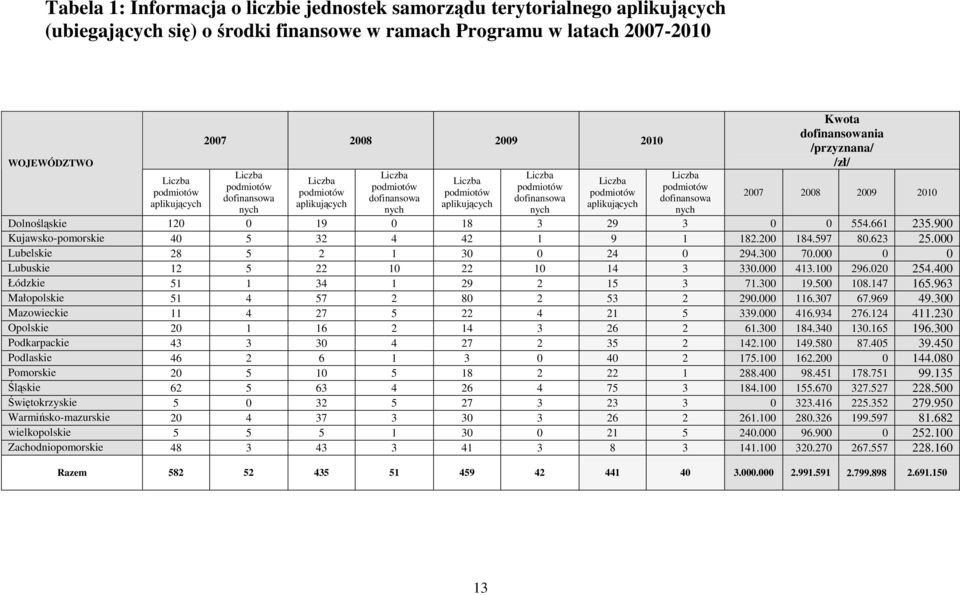 aplikujących Liczba podmiotów dofinansowa nych Kwota dofinansowania /przyznana/ /zł/ 2007 2008 2009 2010 Dolnośląskie 120 0 19 0 18 3 29 3 0 0 554.661 235.