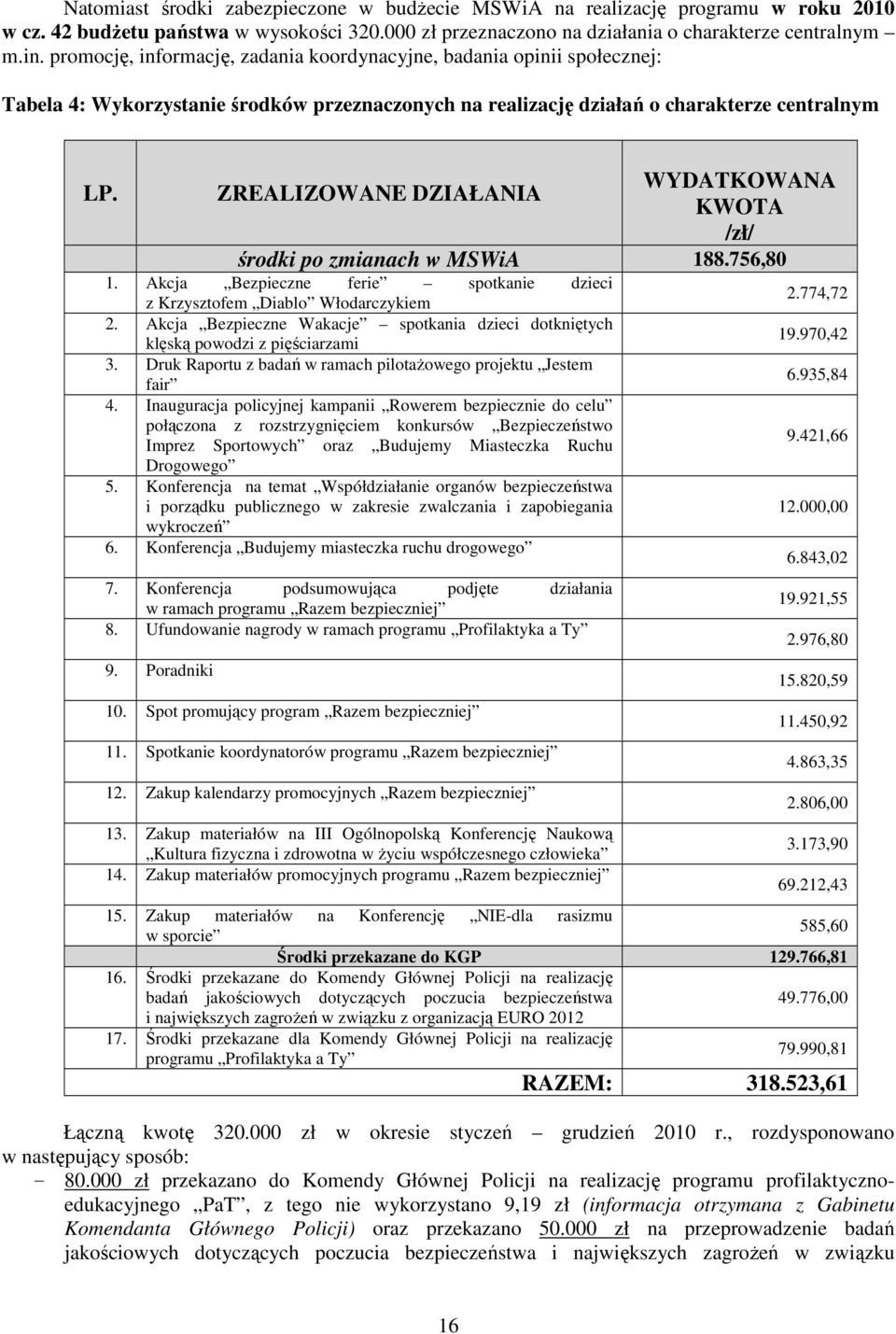 WYDATKOWANA ZREALIZOWANE DZIAŁANIA KWOTA /zł/ środki po zmianach w MSWiA 188.756,80 1. Akcja Bezpieczne ferie spotkanie dzieci z Krzysztofem Diablo Włodarczykiem 2.