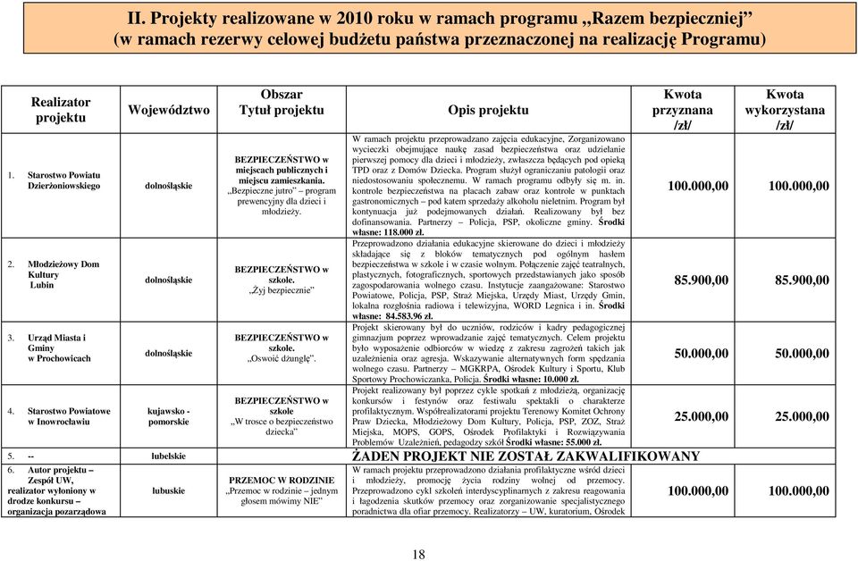 Starostwo Powiatowe w Inowrocławiu Województwo dolnośląskie dolnośląskie dolnośląskie kujawsko - pomorskie Obszar Tytuł projektu BEZPIECZEŃSTWO w miejscach publicznych i miejscu zamieszkania.