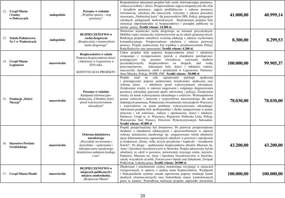 Urząd Miasta Pionki mazowieckie Przemoc w rodzinie Wspólna sprawa stop przemocy BEZPIECZEŃSTWO w ruchu drogowym Bezpieczniej z miasteczkiem ruchu drogowego Bezpieczeństwo w szkole Poprawa