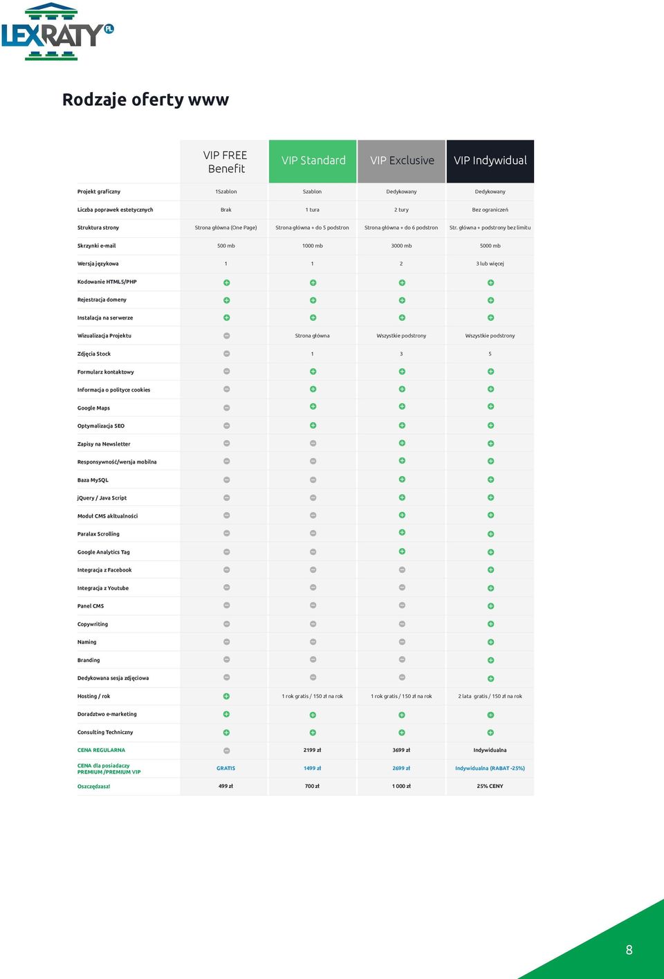 główna + podstrony bez limitu Skrzynki e-mail 500 mb 1000 mb 3000 mb 5000 mb Wersja językowa 1 1 2 3 lub więcej Kodowanie HTML5/PHP Rejestracja domeny Instalacja na serwerze Wizualizacja Projektu