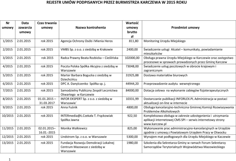 01. rok Radca Prawny Beata Rozbicka Cieślińska 102000,00 Obsługa prawna Urzędu Miejskiego w Karczewie oraz zastępstwo procesowe w sprawach prowadzonych przez Gminę Karczew 4/ 2.01. rok Poczta Polska Spółka Akcyjna z siedzibą w 73048,00 Świadczenie usług pocztowych w obrocie krajowym i zagranicznym 5/ 2.