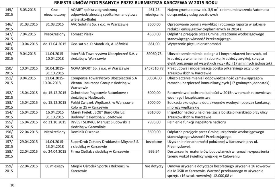 3,5 m 2 celem umieszczenia Automatu do sprzedaży usług pocztowych 31.03. 31.03. AVC Solutins Sp. z o.o. w 3600,00 Opracowanie opinii z weryfikacji rocznego raportu w zakresie redukcji emisji gazów cieplarnianych za 2014 r.