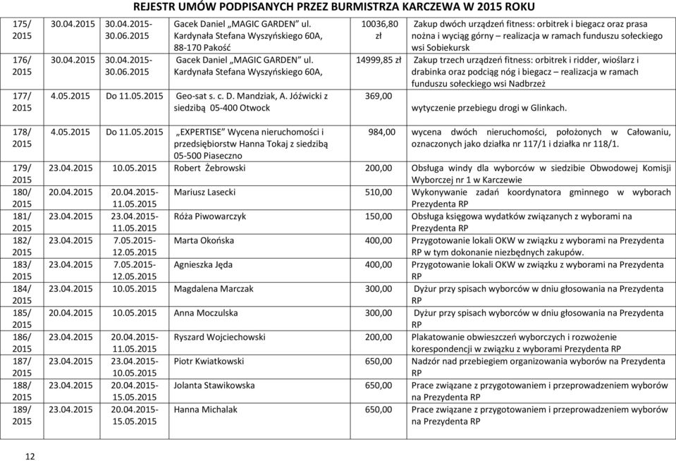 05. Do 11.05. EXPERTISE Wycena nieruchomości i przedsiębiorstw Hanna Tokaj z siedzibą 05-500 Piaseczno 10036,80 zł Zakup dwóch urządzeń fitness: orbitrek i biegacz oraz prasa nożna i wyciąg górny