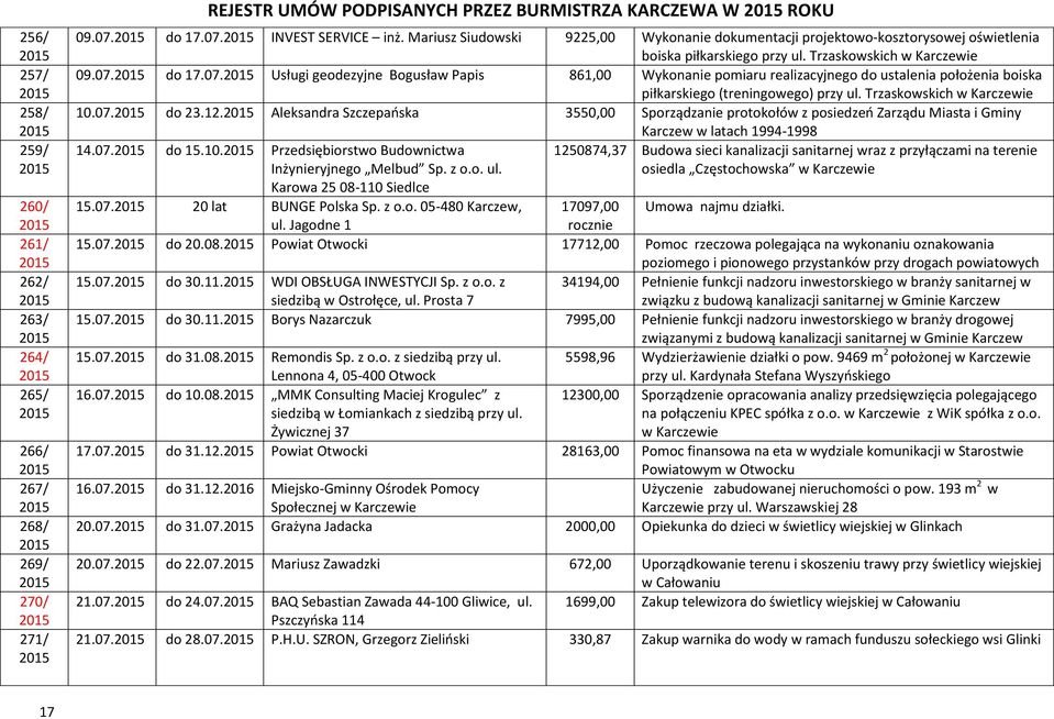 do 17.07. Usługi geodezyjne Bogusław Papis 861,00 Wykonanie pomiaru realizacyjnego do ustalenia położenia boiska piłkarskiego (treningowego) przy ul. Trzaskowskich w Karczewie 10.07. do 23.12.