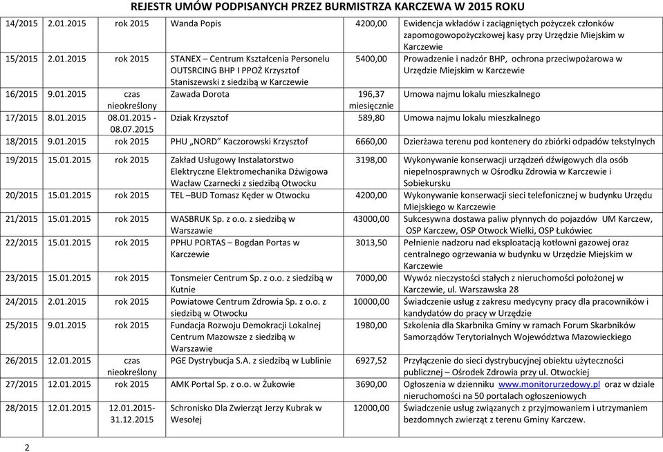 rok STANEX Centrum Kształcenia Personelu OUTSRCING BHP I PPOŻ Krzysztof Staniszewski z siedzibą w Karczewie 5400,00 Prowadzenie i nadzór BHP, ochrona przeciwpożarowa w Urzędzie Miejskim w Karczewie