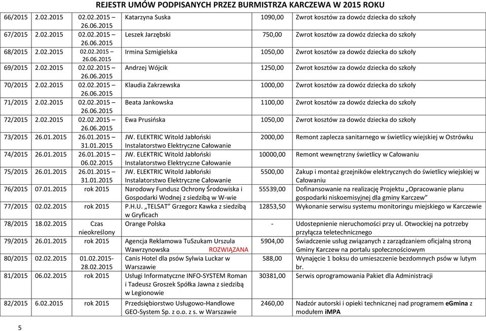 06. 71/ 2.02. 02.02. Beata Jankowska 1100,00 Zwrot kosztów za dowóz dziecka do szkoły 26.06. 72/ 2.02. 02.02. Ewa Prusińska 1050,00 Zwrot kosztów za dowóz dziecka do szkoły 26.06. 73/ 26.01. 26.01. JW.
