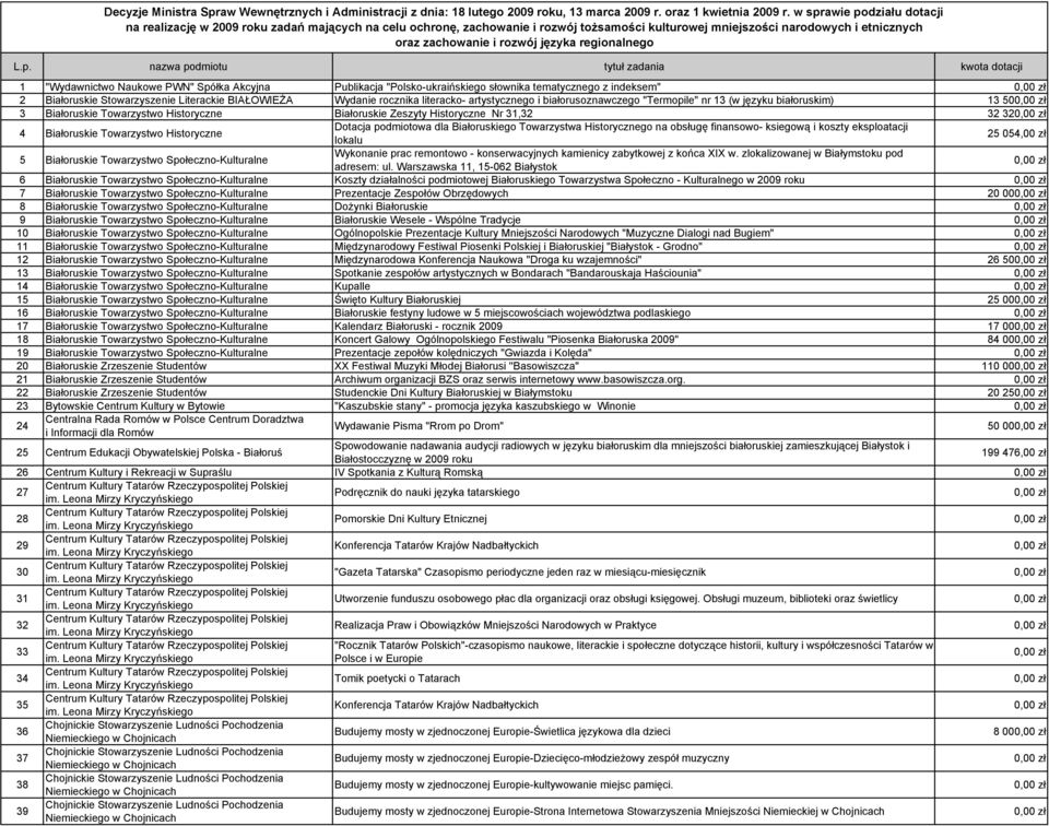 32 32 4 Białoruskie Towarzystwo Historyczne Dotacja podmiotowa dla Białoruskiego Towarzystwa Historycznego na obsługę finansowo- ksiegową i koszty eksploatacji lokalu 25 054,00 zł 5 Białoruskie