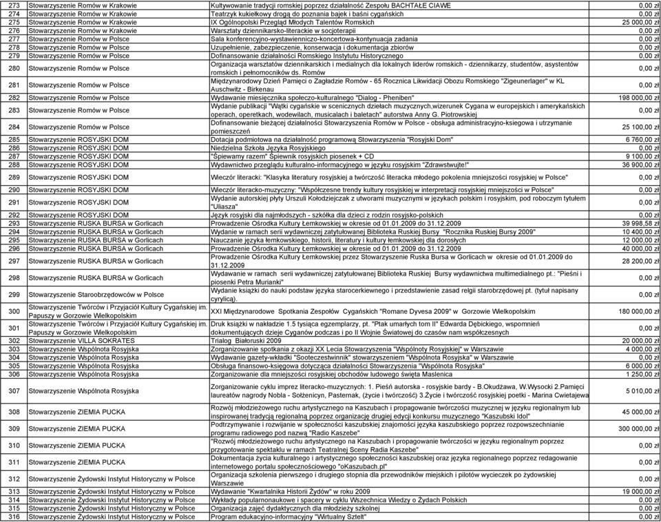 Stowarzyszenie Romów Sala konferencyjno-wystawienniczo-koncertowa-kontynuacja zadania 278 Stowarzyszenie Romów Uzupełnienie, zabezpieczenie, konserwacja i dokumentacja zbiorów 279 Stowarzyszenie