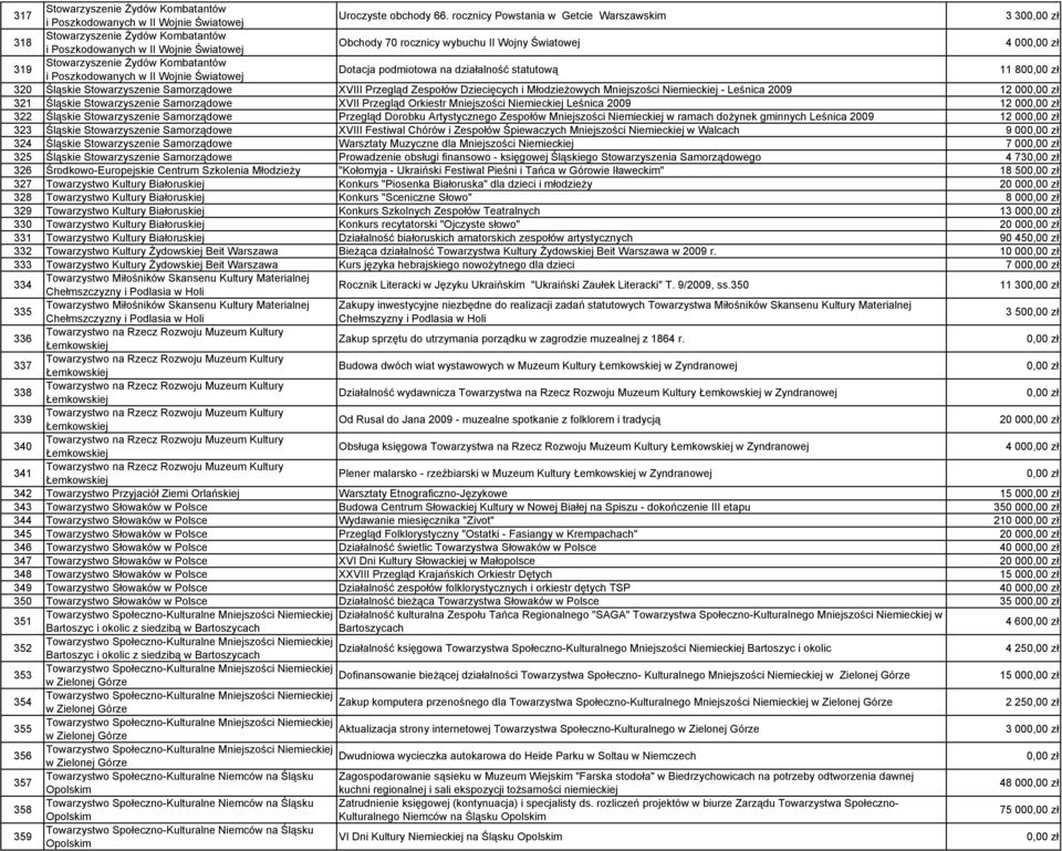 Kombatantów i Poszkodowanych w II Wojnie Światowej Dotacja podmiotowa na działalność statutową 11 80 320 Śląskie Stowarzyszenie Samorządowe XVIII Przegląd Zespołów Dziecięcych i Młodzieżowych