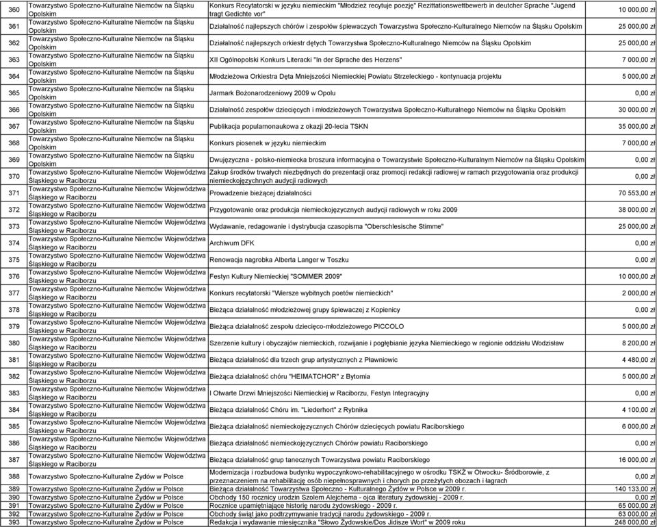 Konkurs Literacki "In der Sprache des Herzens" 7 00 364 Młodzieżowa Orkiestra Dęta Mniejszości Niemieckiej Powiatu Strzeleckiego - kontynuacja projektu 5 00 365 Jarmark Bożonarodzeniowy 2009 w Opolu